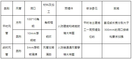 人防交底:各专业人防施工要点(图1) 1-240GG60324C4.jpg