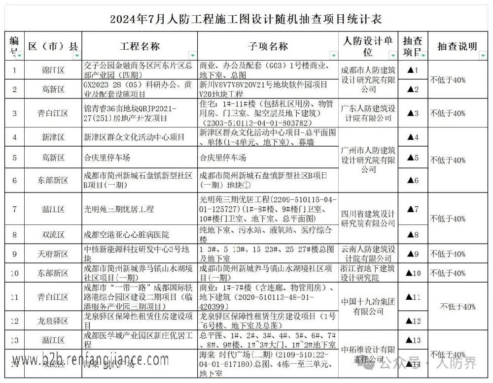 2024年7月人防工程施工图设计抽查项目公告(图1)
